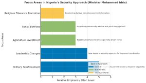 INFORGRAPHICS ON SECURITY IN NIGERIA
